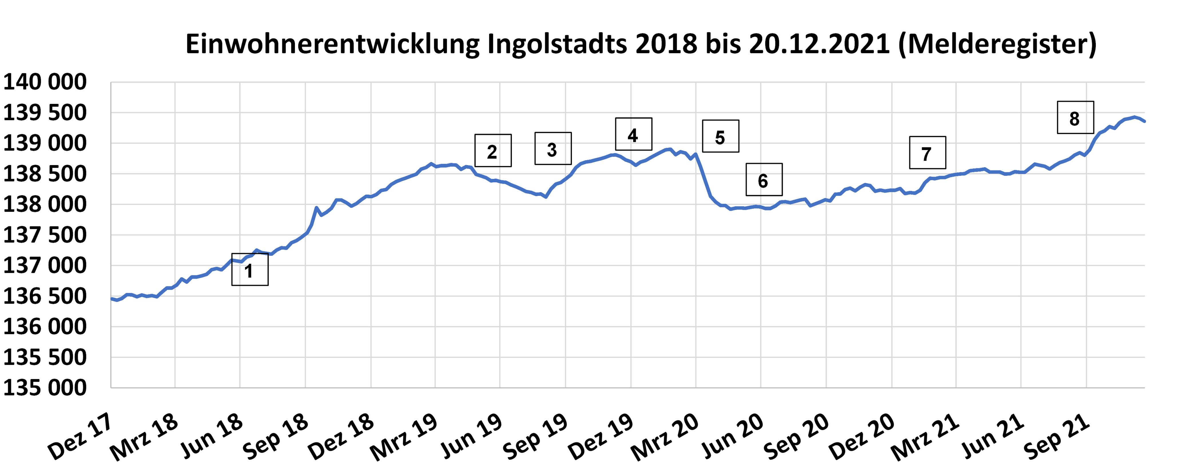 Diagramm Einwohnerentwicklung Ingolstadt 2018 bis 2021